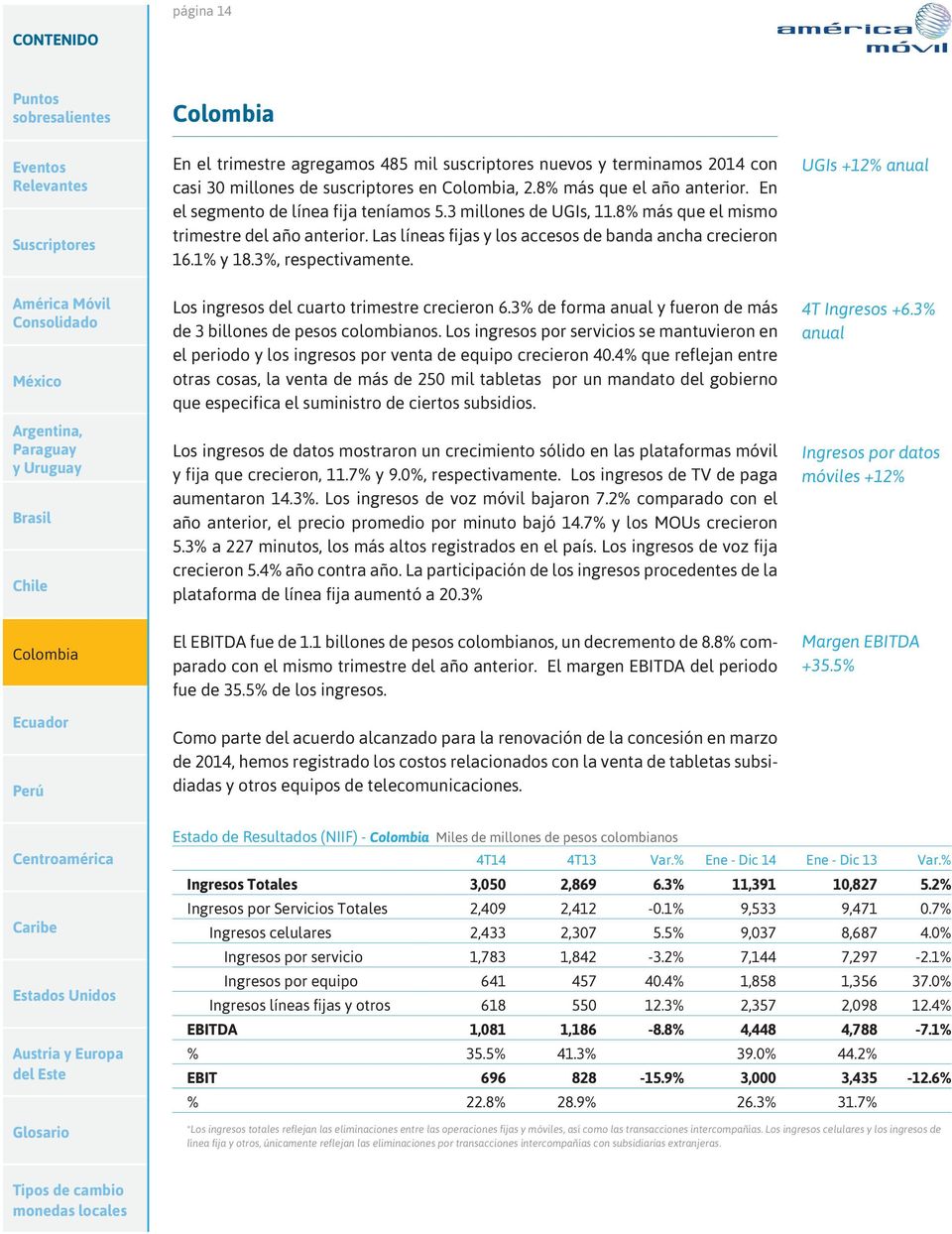 UGIs +12% anual Los ingresos del cuarto trimestre crecieron 6.3% de forma anual y fueron de más de 3 billones de pesos colombianos.