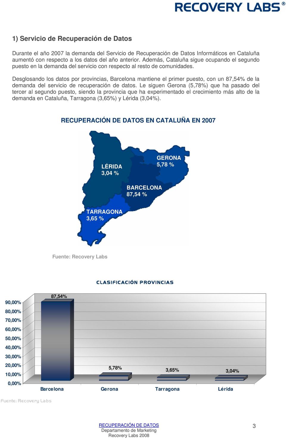 Desglosando los datos por provincias, Barcelona mantiene el primer puesto, con un 87,54% de la demanda del servicio de recuperación de datos.