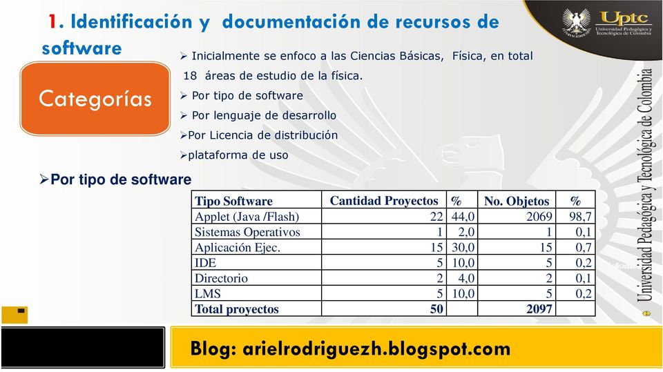 Portipodesoftware Por lenguaje de desarrollo Por Licencia de distribución plataforma de uso Tipo Software Cantidad Proyectos %