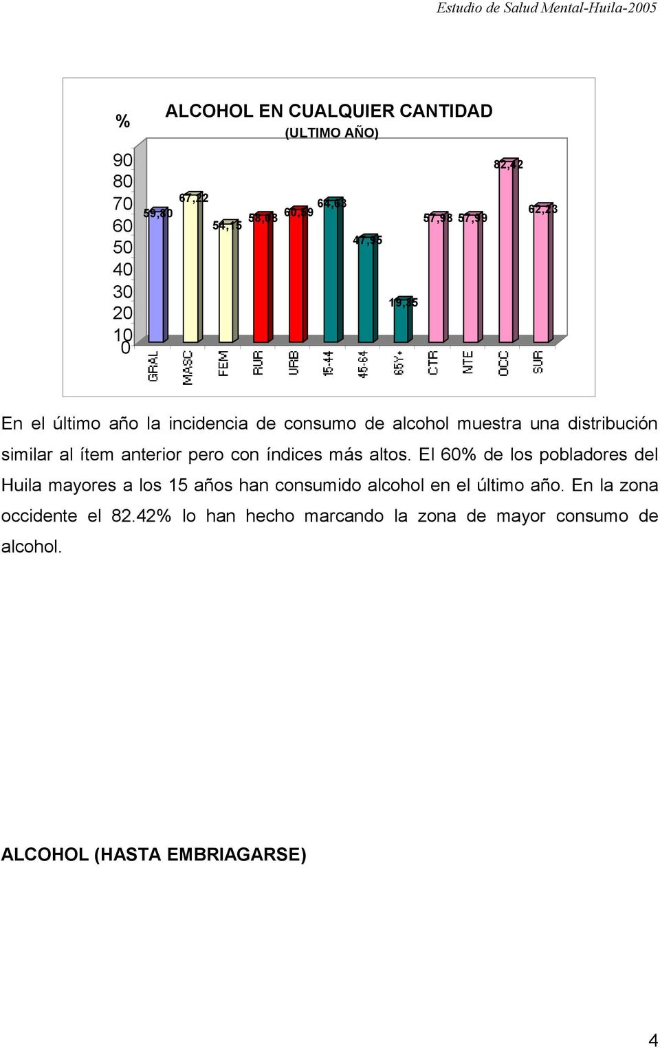 índices más altos. El 6 de los pobladores del Huila mayores a los años han consumido alcohol en el último año.
