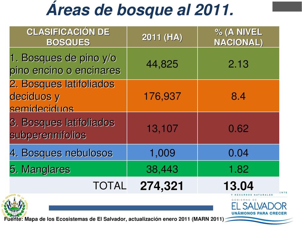 Bosques latifoliados subperennifolios 2011 (HA) % (A NIVEL NACIONAL) 44,825 2.13 176,937 8.4 13,107 0.