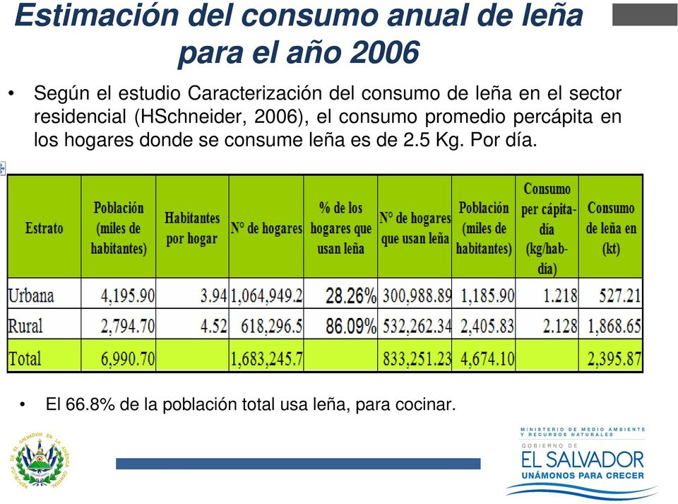 2006), el consumo promedio percápita en los hogares donde se consume leña