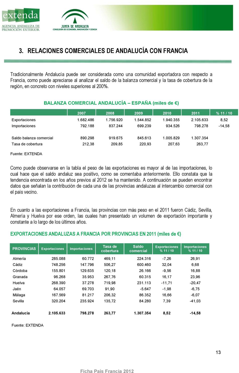 BALANZA COMERCIAL ANDALUCÍA ESPAÑA (miles de ) 2007 2008 2009 2010 2011 % 11 / 10 Exportaciones 1.682.486 1.756.920 1.544.852 1.940.355 2.105.633 8,52 Importaciones 792.188 837.244 699.239 934.