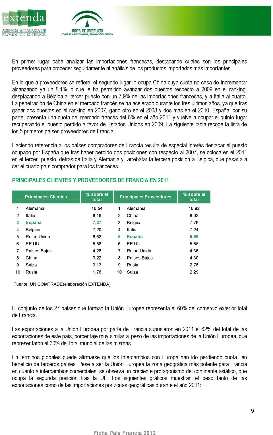desplazando a Bélgica al tercer puesto con un 7,9% de las importaciones francesas, y a Italia al cuarto.