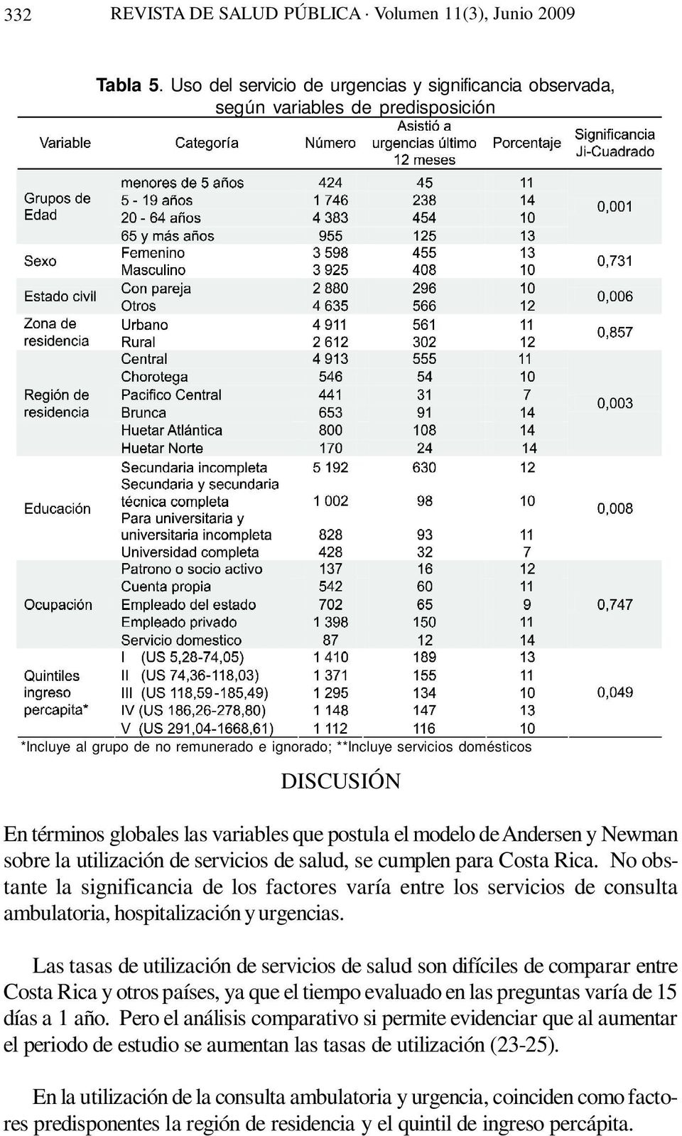 las variables que postula el modelo de Andersen y Newman sobre la utilización de servicios de salud, se cumplen para Costa Rica.