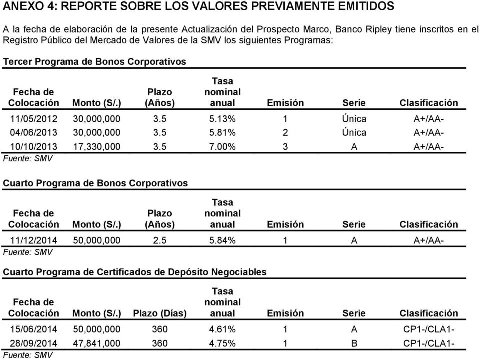 5 5.13% 1 Única A+/AA- 04/06/2013 30,000,000 3.5 5.81% 2 Única A+/AA- 10/10/2013 17,330,000 3.5 7.00% 3 A A+/AA- Fuente: SMV Cuarto Programa de Bonos Corporativos Fecha de Colocación Monto (S/.