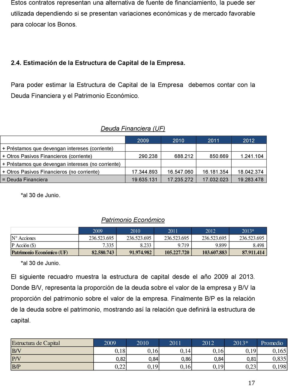 Deuda Financiera (UF) 2009 2010 2011 2012 + Préstamos que devengan intereses (corriente) + Otros Pasivos Financieros (corriente) 290.238 688.212 850.669 1.241.