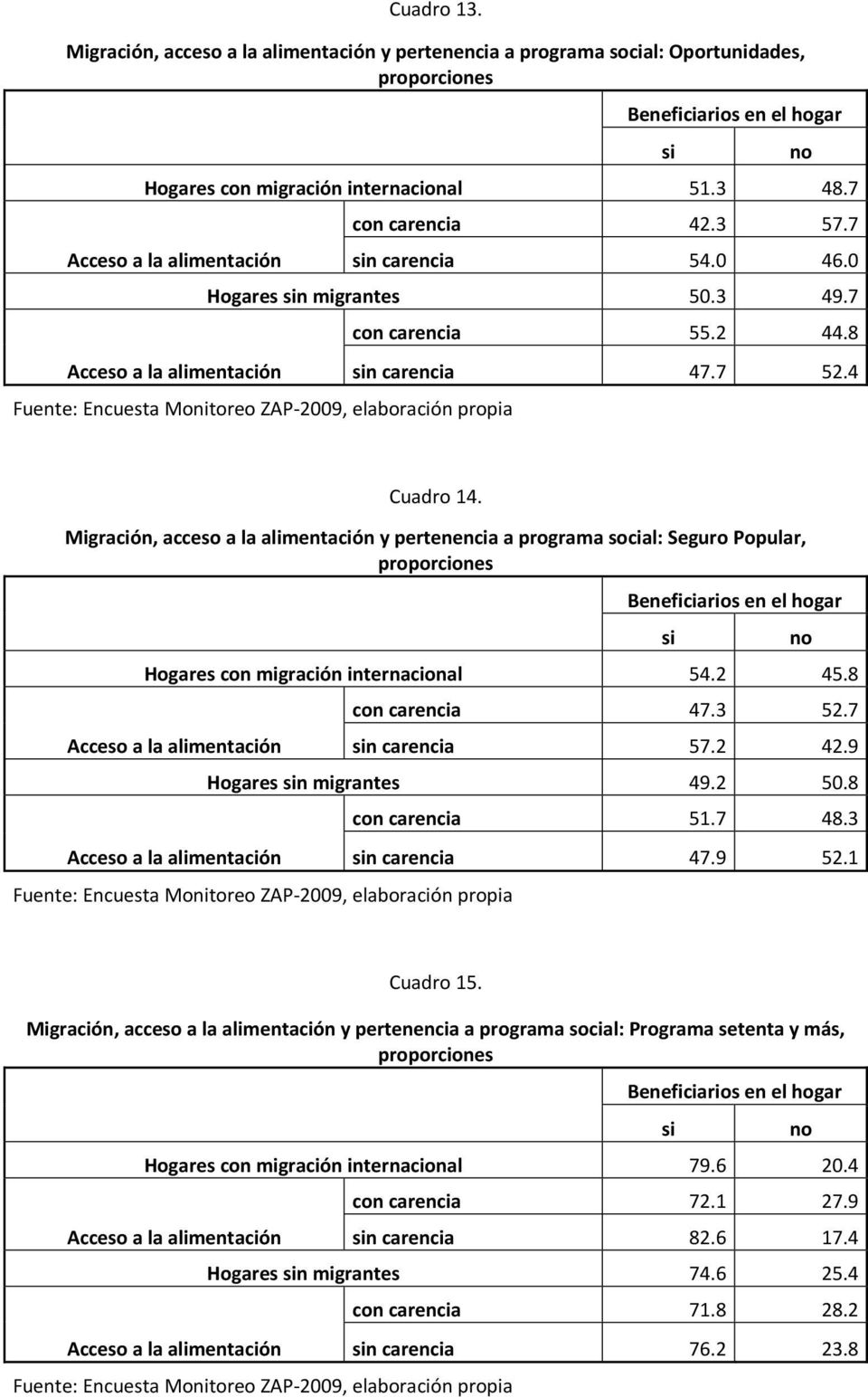 Migración, acceso a la alimentación y pertenencia a programa social: Seguro Popular, proporciones Beneficiarios en el hogar Hogares con migración internacional 54.2 45.8 con carencia 47.3 52.