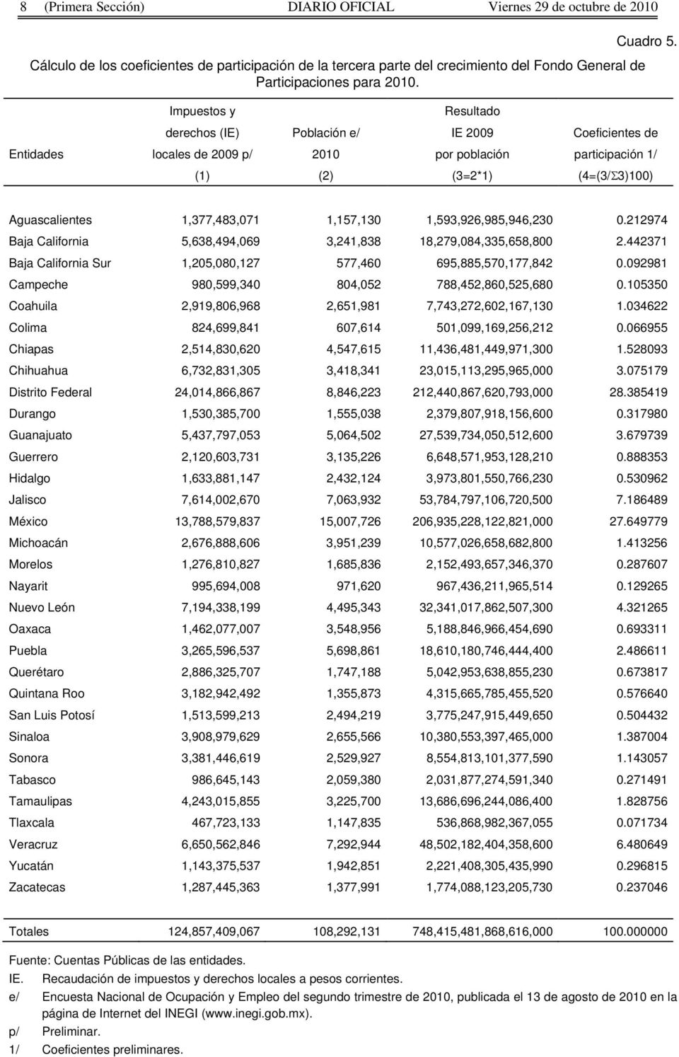 Impuestos y Resultado derechos (IE) Población e/ IE 2009 Coeficientes de Entidades locales de 2009 p/ 2010 por población participación 1/ (1) (2) (3=2*1) (4=(3/Σ3)100) Aguascalientes 1,377,483,071
