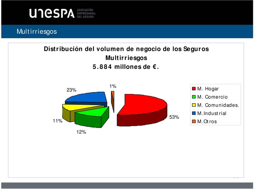 884 millones de. 11% 23% 1% 53% M. Hogar M.