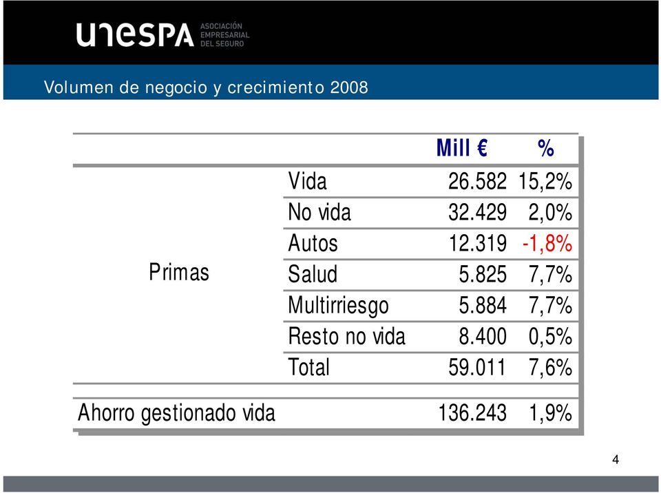 319-1,8% Primas Salud 5.825 7,7% Multirriesgo 5.