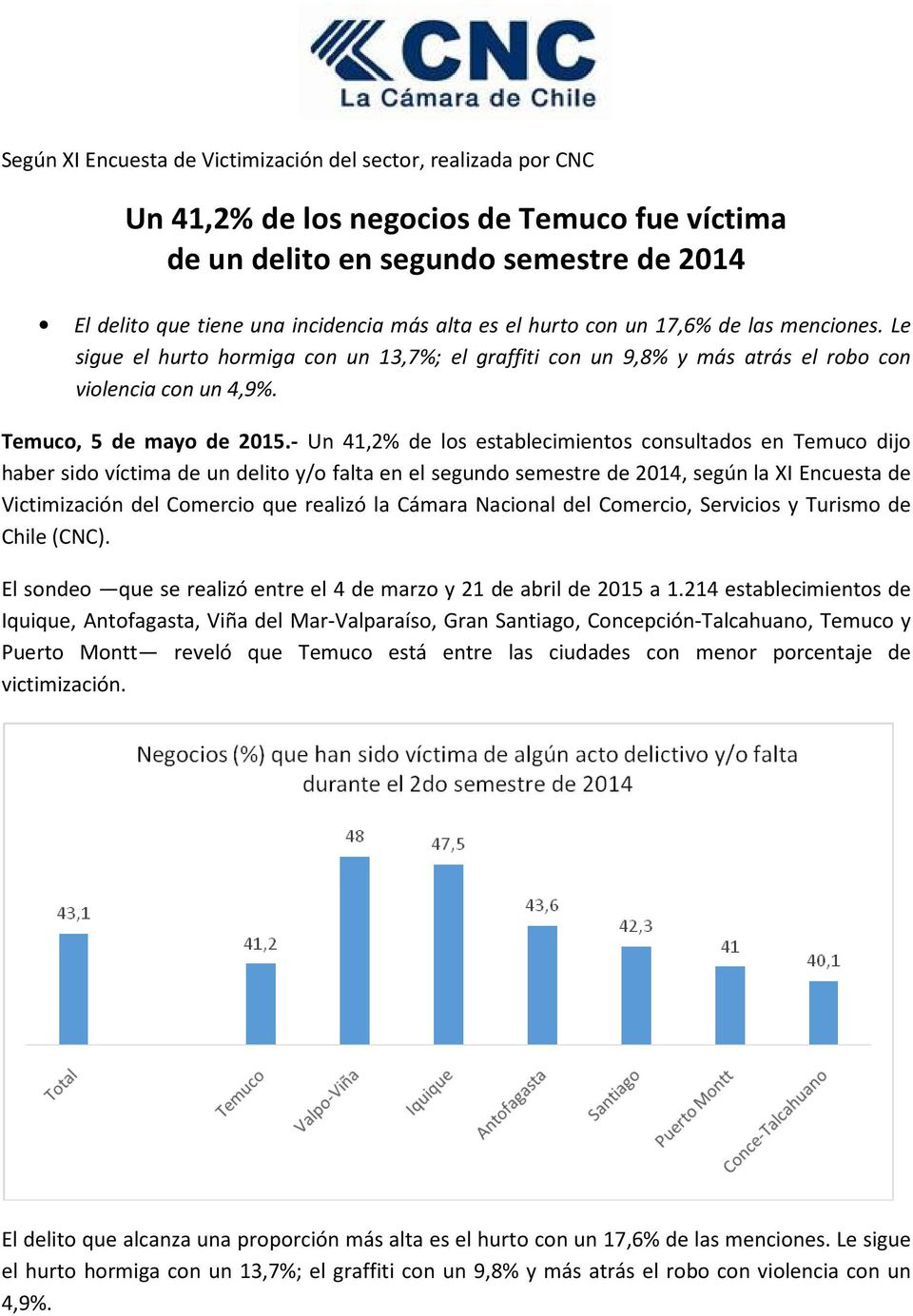 - Un 41,2% de los establecimientos consultados en Temuco dijo haber sido víctima de un delito y/o falta en el segundo semestre de 2014, según la XI Encuesta de Victimización del Comercio que realizó