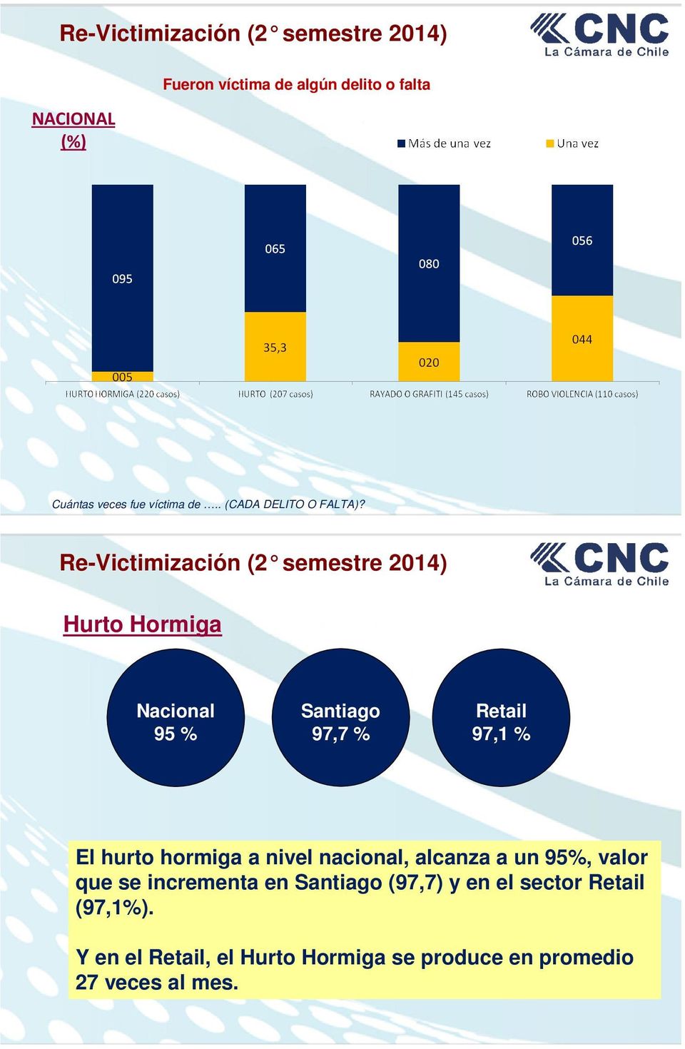 Re-Victimización (2 semestre 2014) Hurto Hormiga Nacional 95 % Santiago 97,7 % Retail 97,1 % El hurto