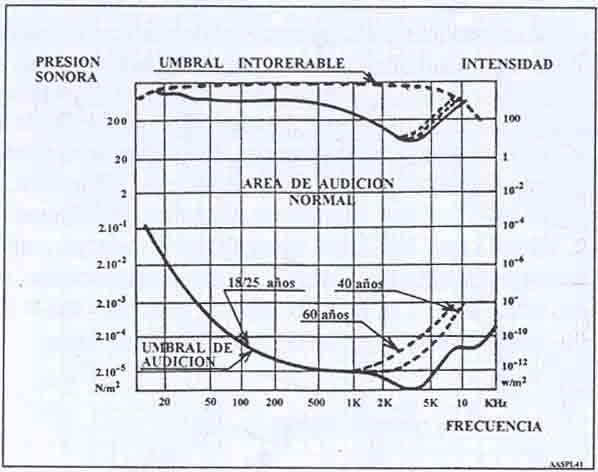 Ilustración 4: "Variación de la presión sonora del oído con la frecuencia El área comprendida entre las dos curvas que representan los niveles superior e inferior, es la denominada zona de audición,