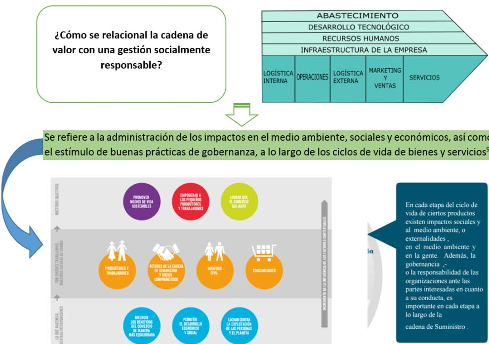 Criterio 9: Responsabilidad Social y Ambiental en la Cadena de Valor de la Empresa Cadena de valor: Modelo que permite describir el desarrollo de