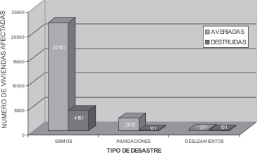 Figura 3. Pereira. Número de Desastres por tipo y por comuna durante el período 1960-2002.