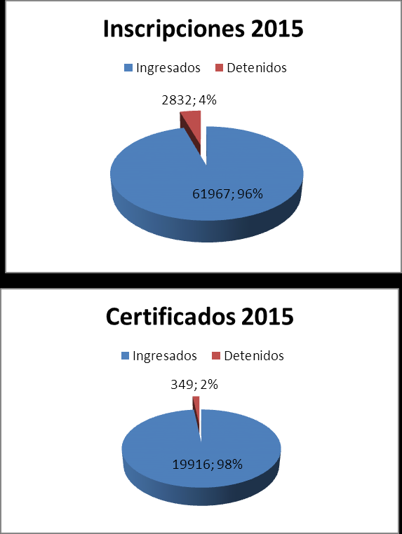 6.4 Otros que se estime pertinentes Trámites del Registro Mercantil de Guayaquil en el año 2015 Tipo de Servicio