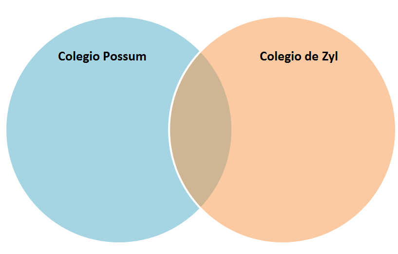 Establezco la comparación entre el colegio Possum y el colegio de Zyl a través de un diagrama de Venn.