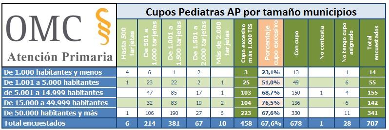 Para todos los Médicos de AP el porcentaje de cupos de más de 1.500 tarjetas individuales, crece desde apenas el 2,3% en municipios de 1.
