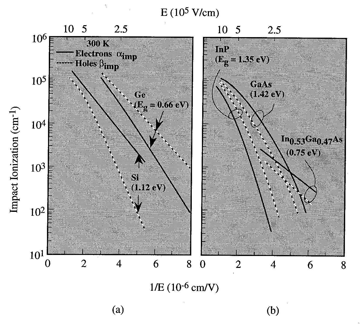 Fig. B.4.34: Coeficientes de ionización por impacto de electrones y huecos a 300K en función del campo eléctrico para Ge, Si, In 0.53 Ga 0.47 As y InP.