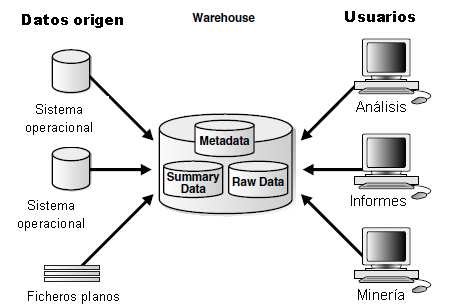 Figura 10: Arquitectura Data Warehouse básica En la figura se puede observar cómo están presentes los metadatos y los datos sin procesar (raw data) propios de un entorno operacional.