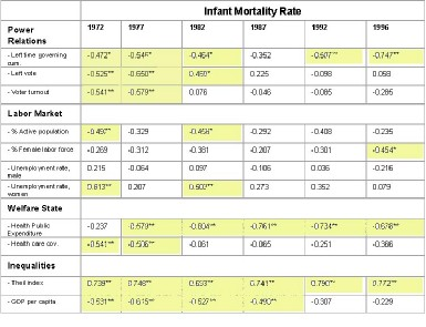 SALUD Y EQUIDAD. 2-22 de Julio de 25. Carme Borrell. Determinantes de la equidad en salud. Correlaciones entre la mortalidad infantil y las variables independientes.