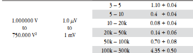 Especificaciones de un multímetro de 6 ½ dígitos (1) Especificaciones de un multímetro de 6 ½ dígitos (2) Punto de calibración 10 V / 50 Hz 10 V / 1