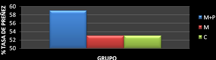 Gráfico 3. Porcentaje de celos de retorno en los tres grupos. Las barras indican el porcentaje de celos de retorno para los tres grupos (Control (C), Melatonina (M) y Melatonina+Prostaglandina (M+P)).