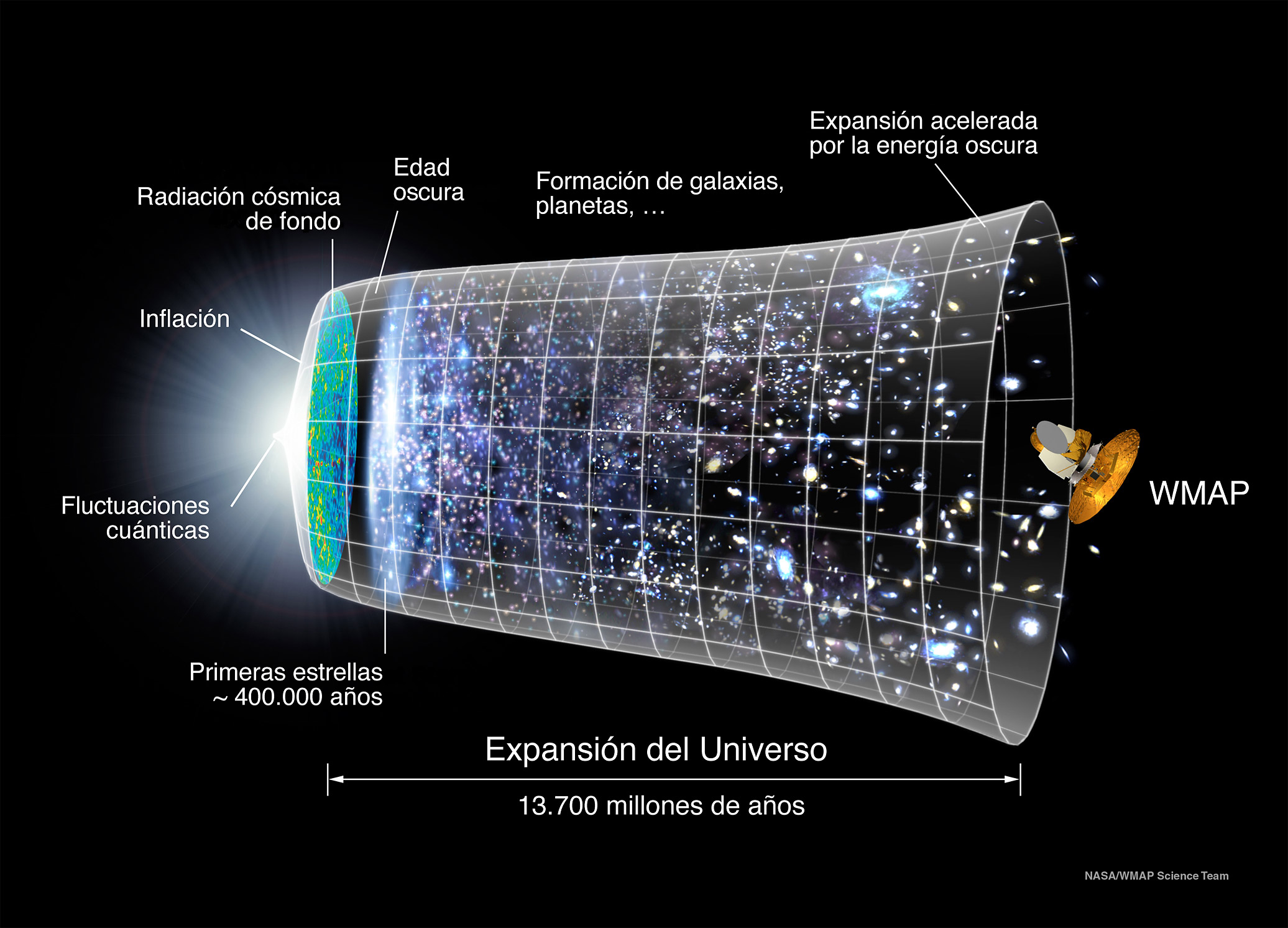 El Big Bang Si el universo está en continua expansión, las galaxias estuvieron alguna vez mucho más cerca entre sí.