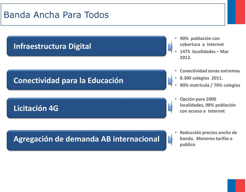 90% matricula / 70% colegios Opción para 2000 localidades, 98% población con acceso a Internet Agregación de