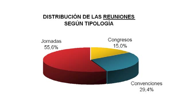 Tipo de reunión: congreso, convención y jornada Según tipología de la reunión, más de la mitad de las reuniones celebradas durante el año 2011 son jornadas (55,6%).