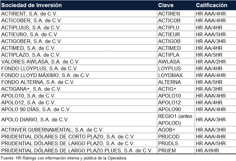 A continuación se muestra una tabla en donde se resumen las calificaciones vigentes para cada una de las sociedades de inversión en instrumentos de deuda administradas por Operadora Actinver.