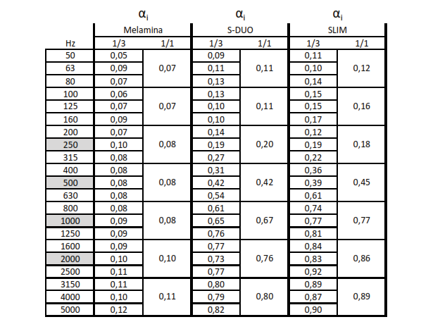 A partir de los valores obtenidos en las mediciones de tiempo de reverberación y las superficies introducidas en las siguientes mediciones se obtienen los valores de absorción acústica de