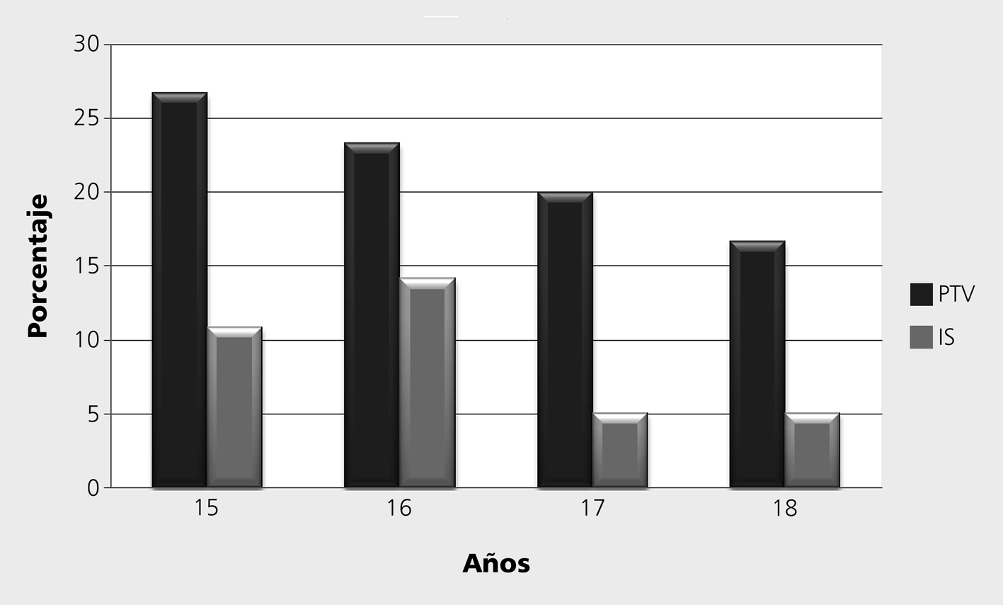 Figura 1. Prevalencia de vida e incidencia anual de ideación e intento suicida en población adolescente de la Región Metropolitana (RM), Santiago (Chile), 2007. (n = 1.249). Figura 2.