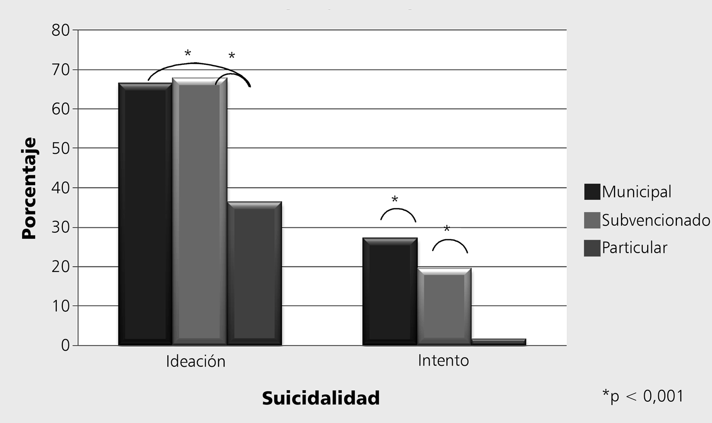 Figura 5. Prevalencia de vida de ideación e intento suicida en adolescentes de la RM según tipo de colegio, 2007.