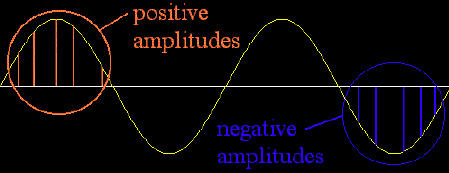 Gráfico de la amplitud Clasificación acústica de los sonidos del habla (1) Sonidos periódicos complejos o compuestos Vibración de los repliegues vocales + resonancia (armónicos)