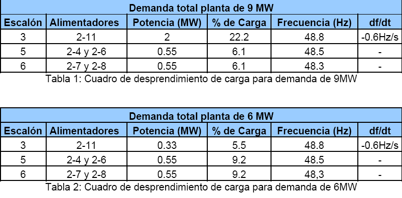 (12) Detalle cargas disponibles EDAC de Cristalerías Chile Edac selecciona cargas de acuerdo a los porcentajes de la demanda total en cada instante Nº Cargas Desprendibles por EDAC KW (promedio) 1