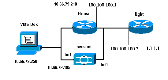 clientes registrados). Diagrama de la red Este documento utiliza la configuración de red que se muestra en el siguiente diagrama.