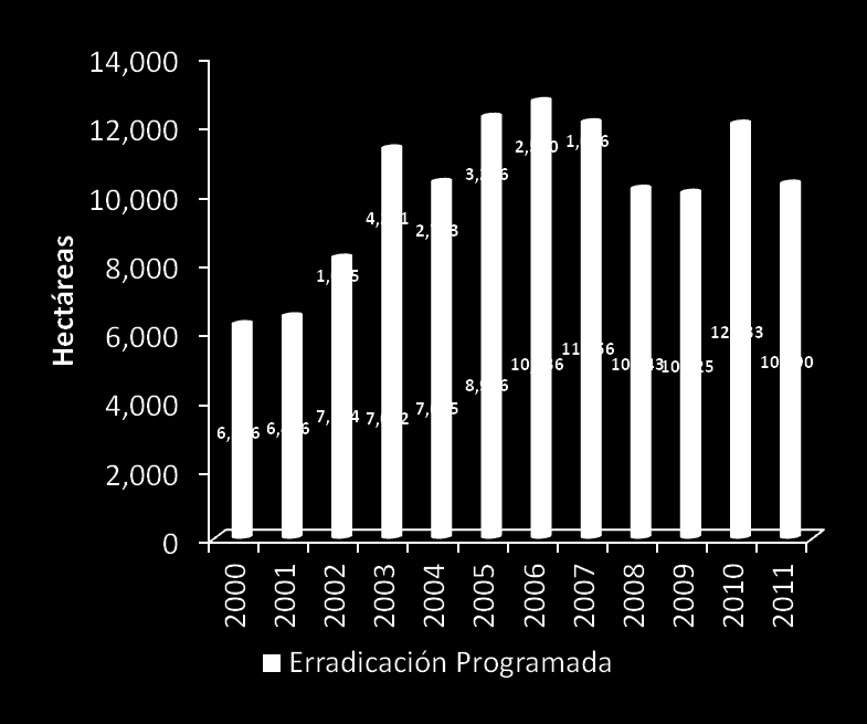 Evaluación de intervenciones en la LCD: Interdicción - Erradicación Diagnóstico 1. Solo se ha aplicado en 3 de las 13 regiones cocaleras ERRADICACIÓN ANUAL DE CULTIVOS ILEGALES DE COCA 2000 2011 2.