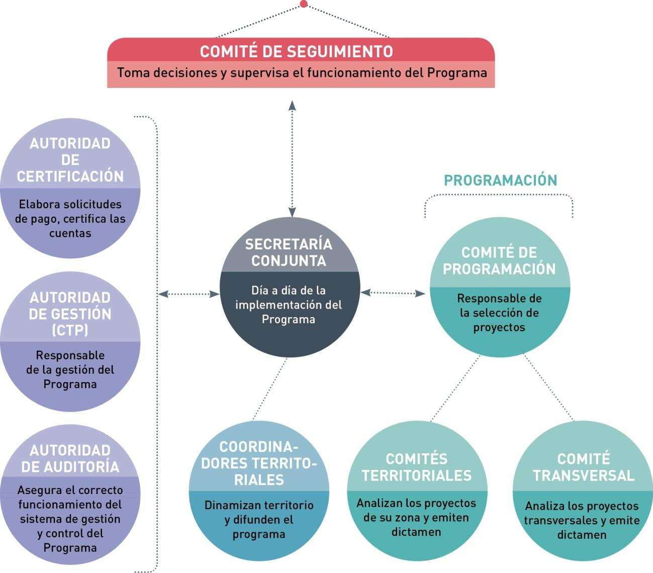 A.5. Cómo se organiza el Programa Quién forma el Comité de Programación y Comité de Seguimiento 5 departamentos franceses: Ariège, Haute-Garonne, Hautes-Pyrénées, Pyrénées-Atlantiques,
