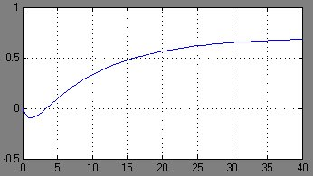 Modelado de sistemas con respuesta inversa (/3) Sistema de fase no mínima (un cero positivo): K ( a s) ( τ s) ( τ 2 s) la acción derivativa con signo menos da lugar a la respuesta inversa U.P.M.DISAM P.