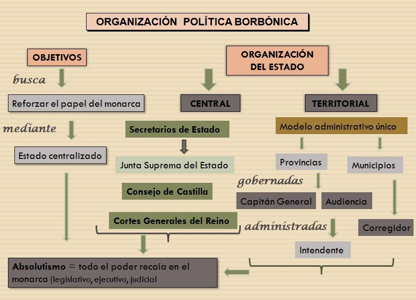 6.3 EL DESPOTISMO ILUSTRADO EN ESPAÑA POLÍTICA INTERIOR POLÍTICA Y ADMINISTRACIÓN.