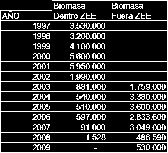 Tabla III. Estimación hidroacústica de biomasa (toneladas) de jurel 1997-2009.