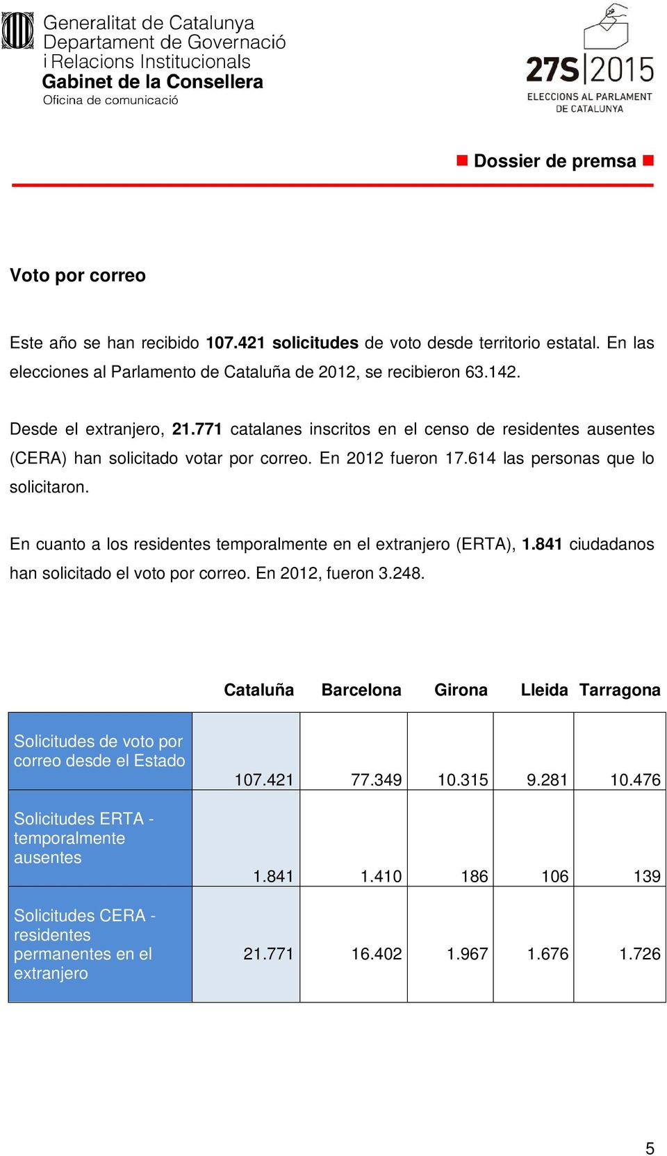 En cuanto a los residentes temporalmente en el extranjero (ERTA), 1.841 ciudadanos han solicitado el voto por correo. En 2012, fueron 3.248.