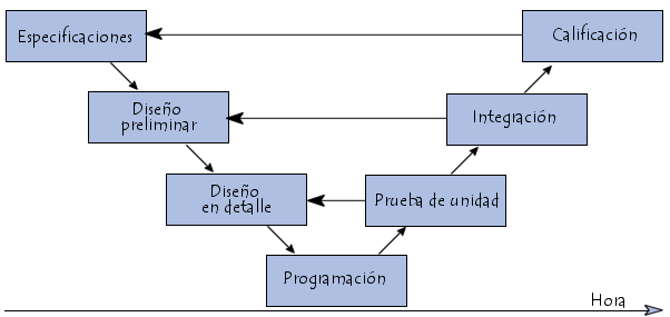 MODELO V El modelo de ciclo de vida V proviene del principio que establece que los procedimientos