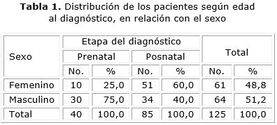 MÉTODOS Se realizó un estudio descriptivo, de corte transversal en el Hospital Pediátrico Universitario José Luis Miranda de Santa Clara, en el período comprendido desde enero de 2012 hasta diciembre