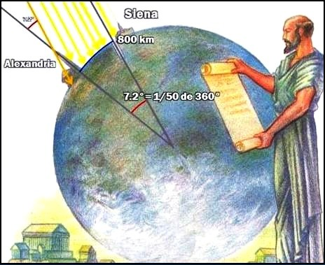 AVANCES CIENTÍFICOS 16. Estaba ya muy extendida la idea de que la Tierra era redonda y Toscanelli tuvo un error en el cálculo de la circunferencia máxima de la Tierra. 17.