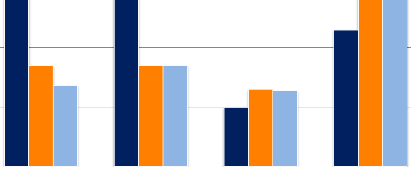 VENCIMIENTO DEUDA FINANCIERA NETA 60% 50% 54% 57% 2013 2014 2015 40% 37% 30% 31% 23% 20% 17%