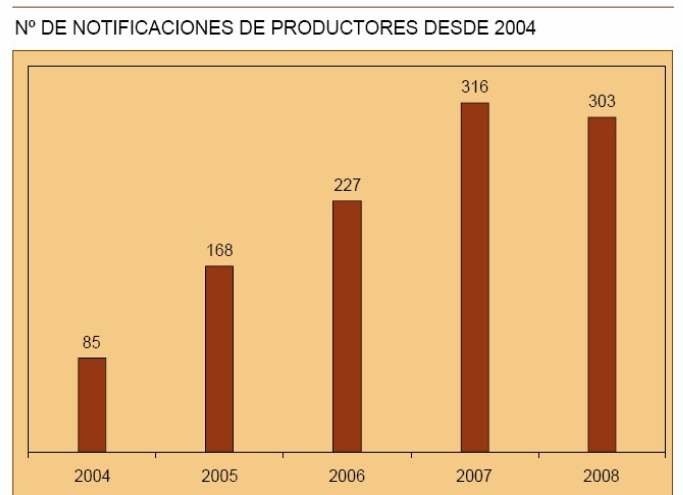 2.5.3.- Evolución de las notificaciones de los productores 2004-2008 Desde el año 2004 se establece la obligación de los productores/distribuidores de notificar.