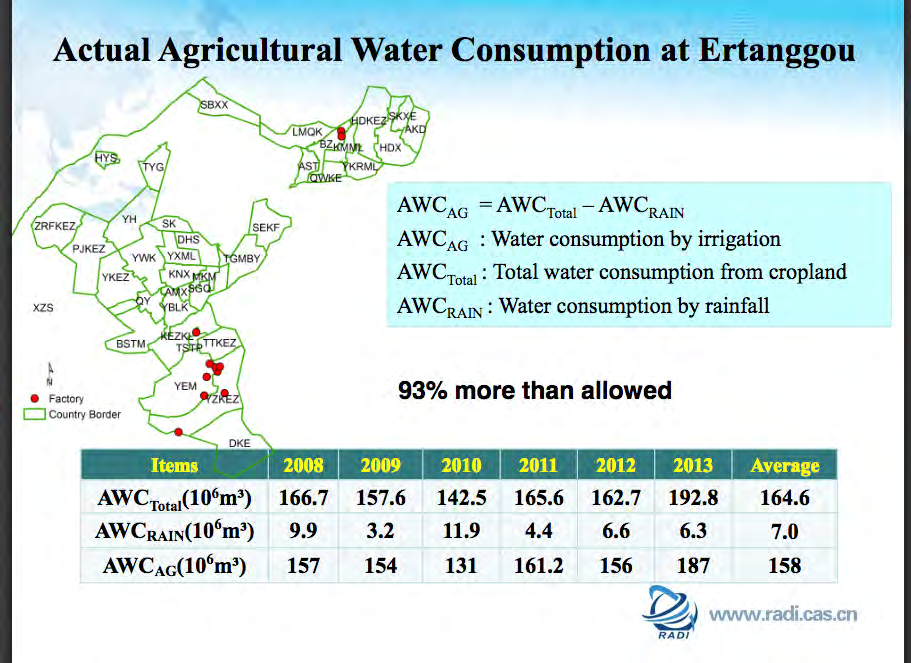 ET utilizada en la utilización agrícola de agua en la China A base de la ET de ETWATCH y datos pluviales, se descubrió la utilización excesiva de agua entre 2008-2013 Muy útil para planificar la